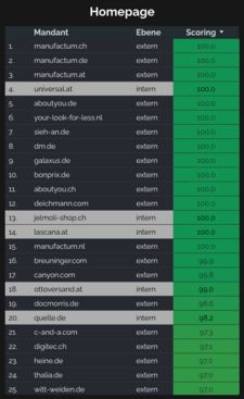 accessibility score unserer Mandanten im vergleich mit anderen großen Online-shops im DACH & BENELUX Gebiet