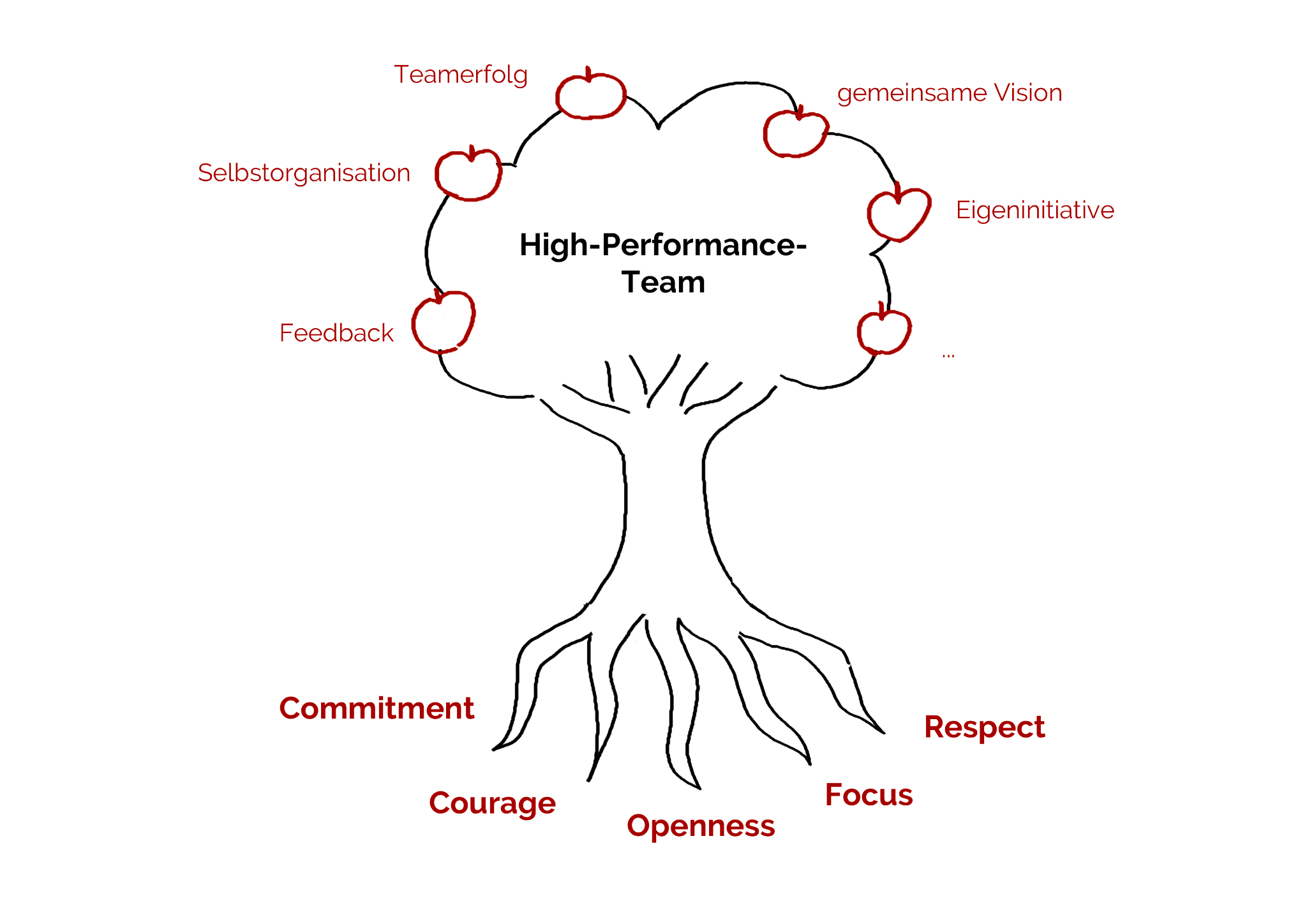 High-Performance-Tree